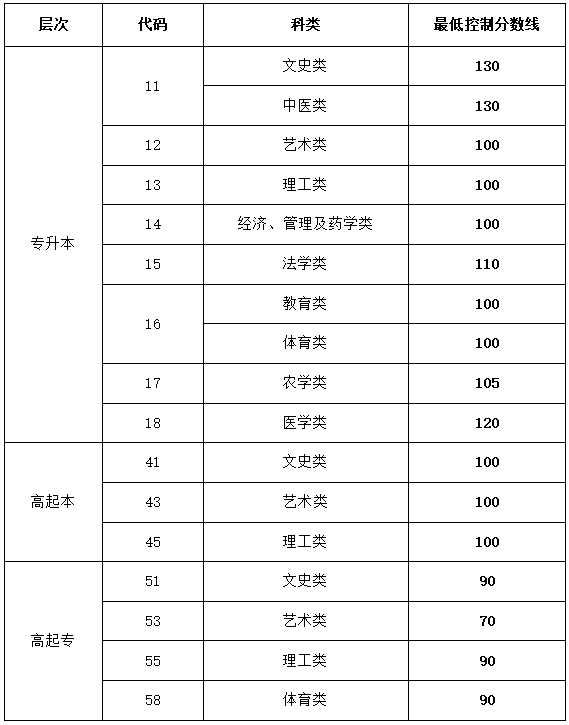 山東省2023年成人高考錄取最低控制分數線 山東省2023年成人高考錄取最低控制分數線